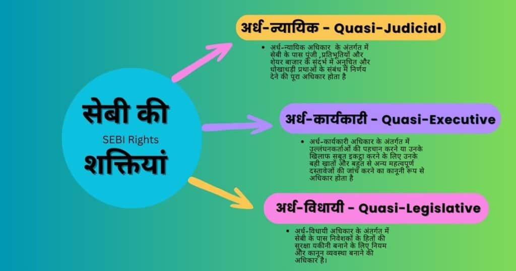 Power and Rights of SEBI