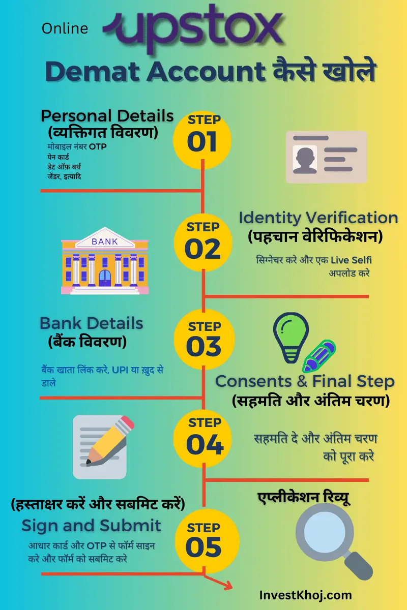 Online Upstox Demat Account kaise khole in Hindi Infographics